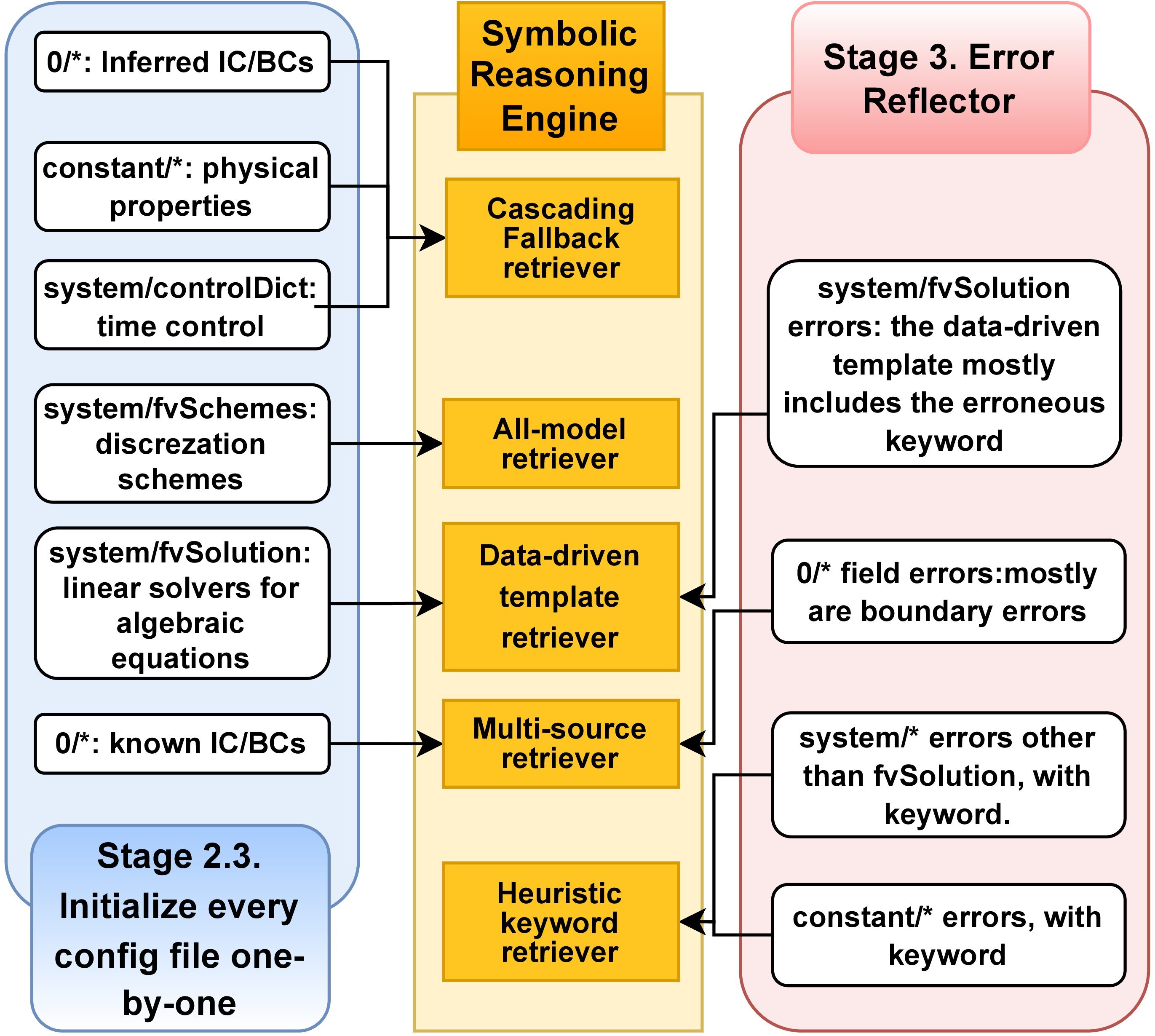 The Deterministic RAG Engine dispatches case file generation and error correction tasks to specialized retrievers based on physical dependencies and execution failures, respectively.