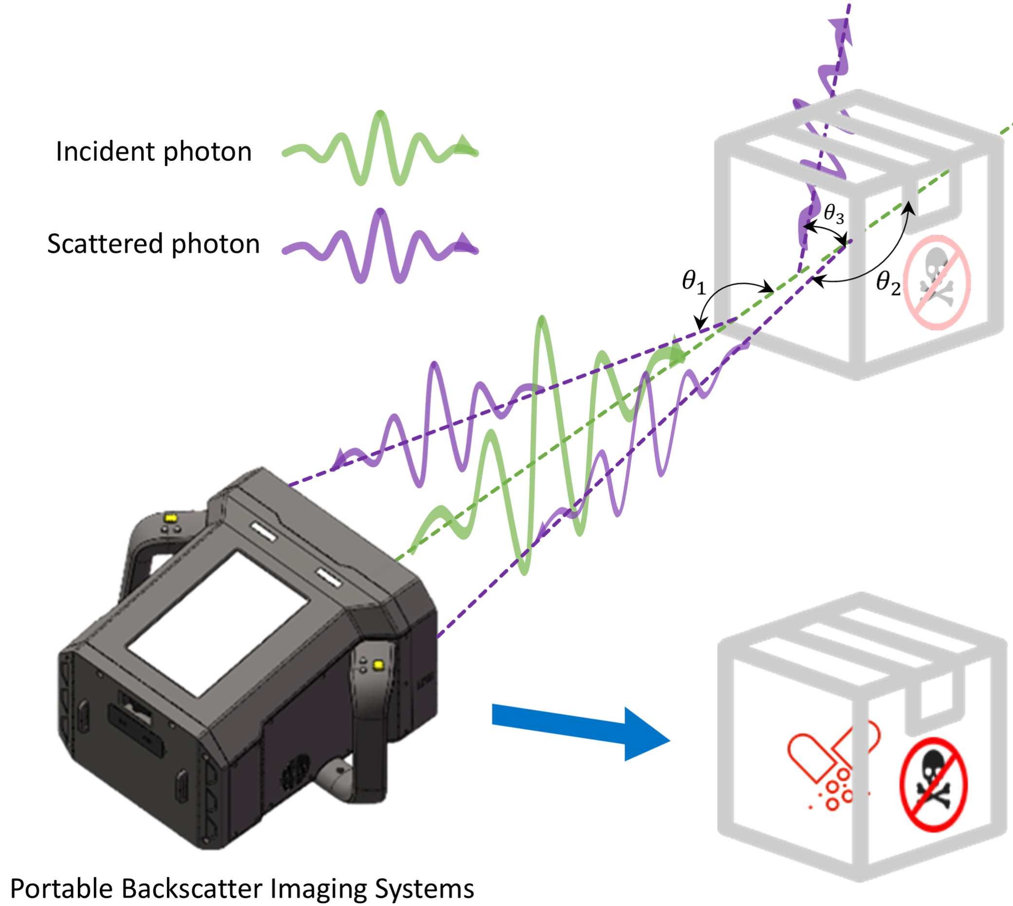 Портативная система обратного рассеяния использует эффект Комптона, при котором фотоны, рассеянные на электронах исследуемого материала под углами <span class="katex-eq" data-katex-display="false"> heta_{1}</span>, <span class="katex-eq" data-katex-display="false"> heta_{2}</span> и <span class="katex-eq" data-katex-display="false"> heta_{3}</span>, детектируются для получения изображения.