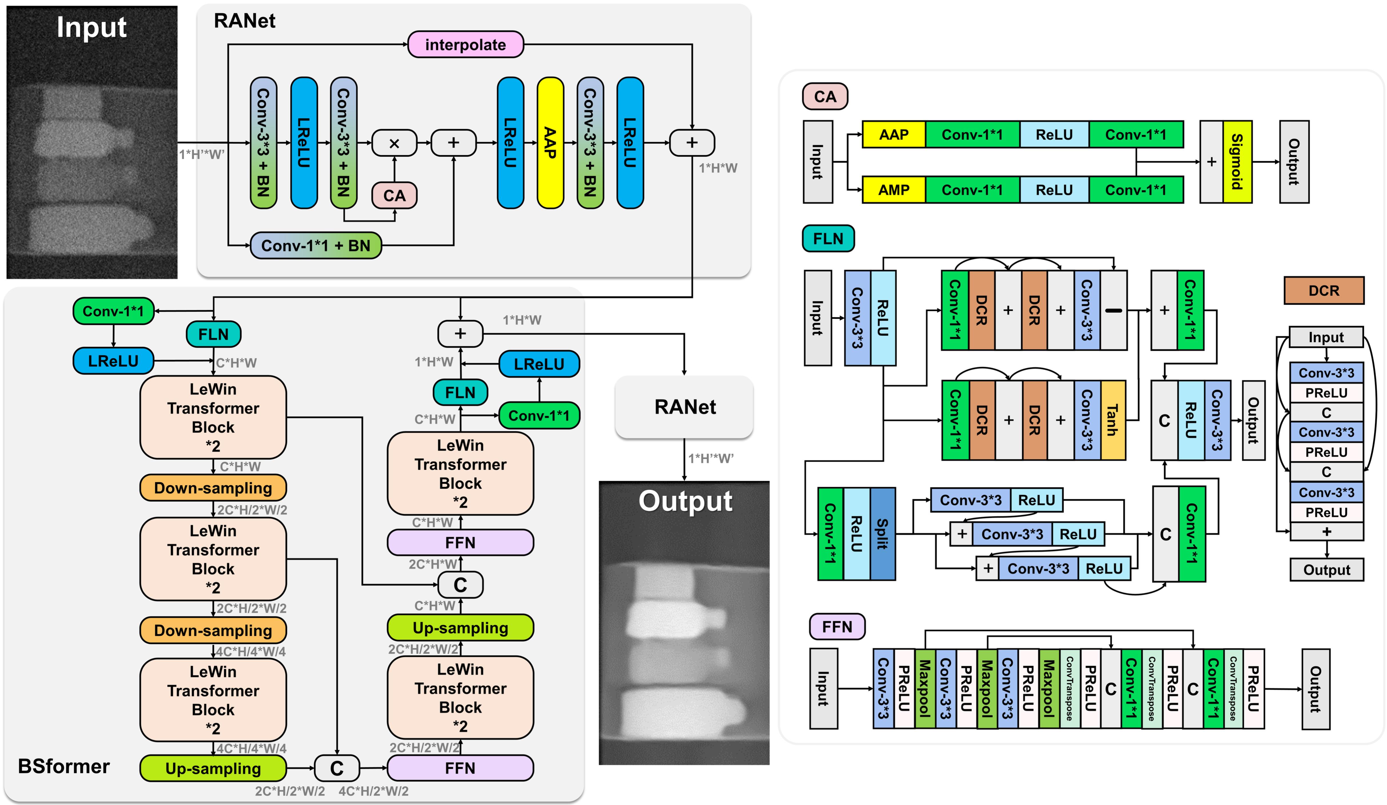 В рамках разработанной системы BSoNet, предназначенной для оптимизации качества изображений, полученных методом фазового контраста (PBI), ключевые компоненты - Resolution Adaptive Network (RANet) с модулем Channel Attention (CA), Backscatter Optimization Transformer (BSformer) с Feature Learning Network (FLN) и Feature Fusion Network (FFN), а также слои Adaptive Average Pooling (AAP) и Adaptive Max Pooling (AMP) - совместно обеспечивают адаптивную обработку и повышение качества результирующих изображений.
