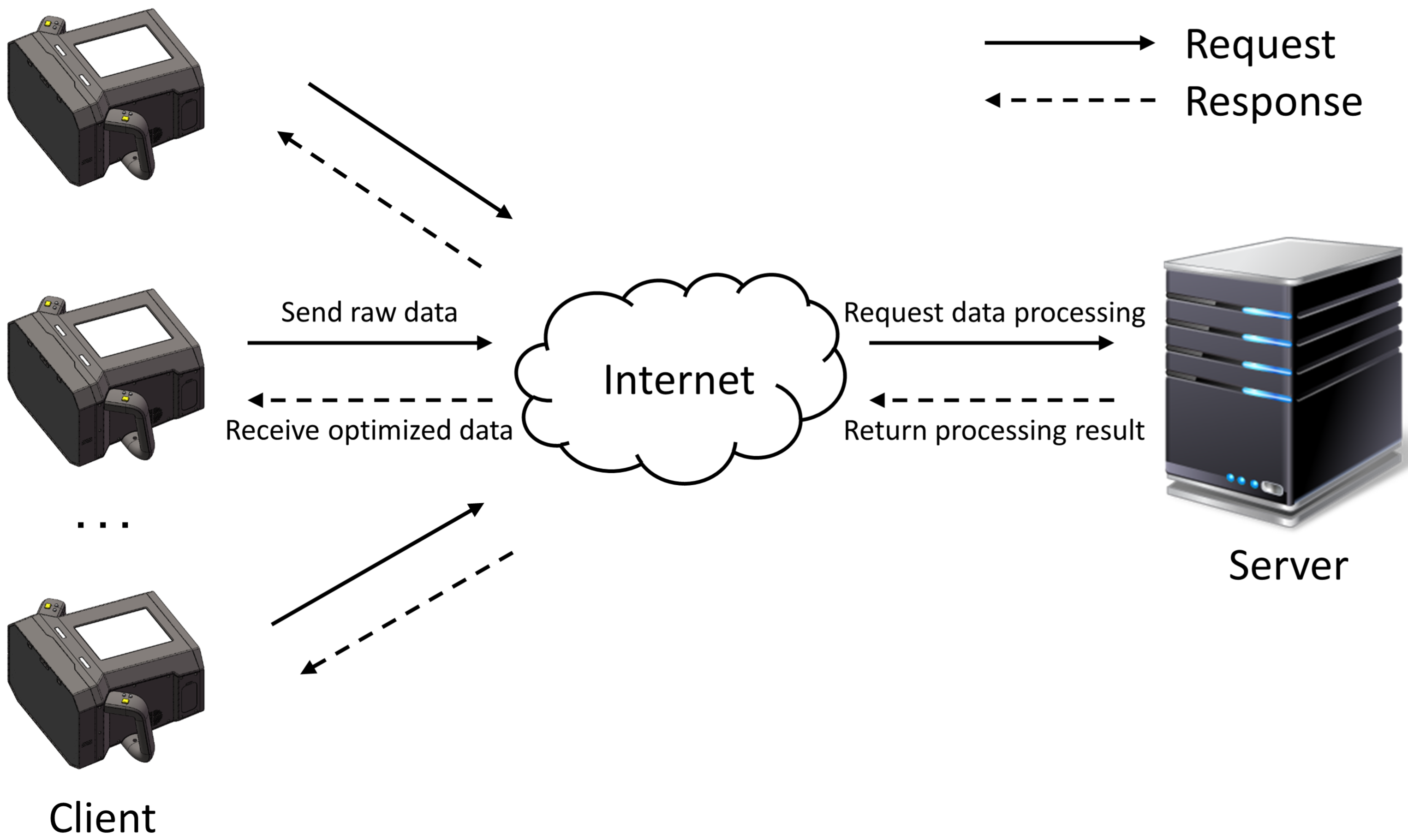 Схема удаленной связи для PBI демонстрирует, как клиент отправляет необработанные данные и получает оптимизированные, в то время как сервер обрабатывает данные и возвращает результаты.