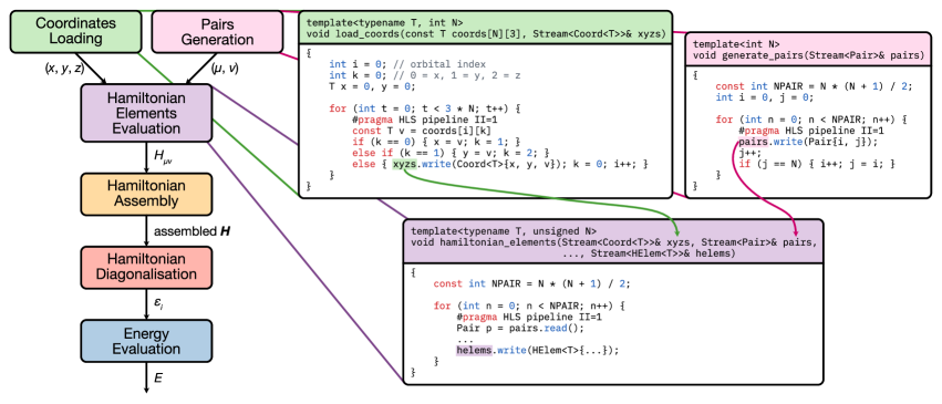 Схема потока данных для tight-binding HLS-workflow демонстрирует, как расчеты электронной структуры преобразуются в последовательность задач, включающих загрузку координат, генерацию пар, вычисление элементов Гамильтона, сборку матрицы, диагонализацию и вычисление энергии, с использованием параллельных циклов и потоковых интерфейсов на C++.