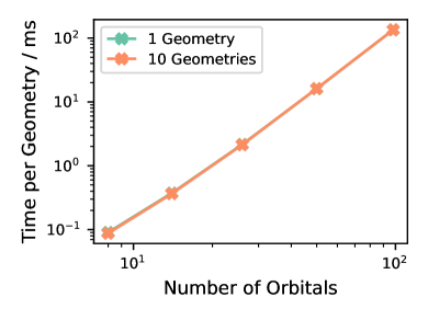 Время выполнения модуля EHT на FPGA линейно зависит от количества атомарных орбиталей, что указывает на вычислительную сложность, масштабируемую с ростом детализации моделируемой геометрии.