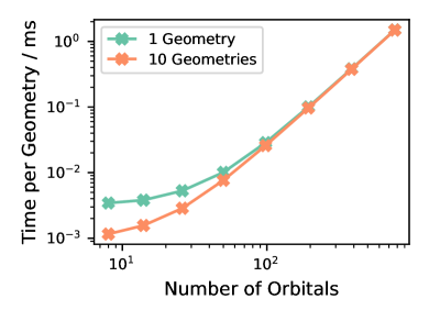 Время обработки геометрии модулем генерации гамильтониана DFTB0 на FPGA линейно возрастает с увеличением числа атомных орбиталей.