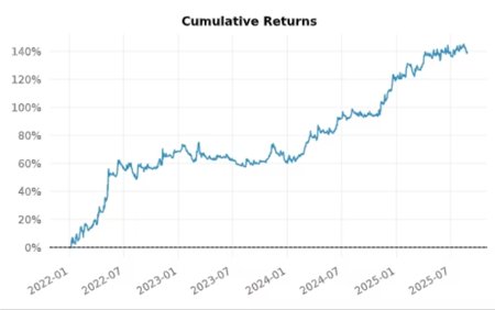 Адаптивный алгоритм трендового следования демонстрирует сопоставимую кумулятивную доходность в [latex] \sim 140\% [/latex] в течение периода оценки при различных схемах распределения активов, при этом конфигурация 70/30 обеспечивает незначительно более высокие пиковые значения доходности при сопоставимом профиле просадок.