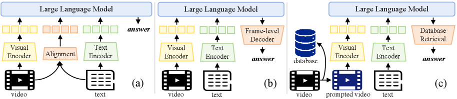 В отличие от существующих подходов, использующих обучаемые блоки для выравнивания или декодирования сегментации, предложенный метод применяет визуальные подсказки, ориентированные на объекты, для пространственно-временной привязки видео без необходимости обучения.