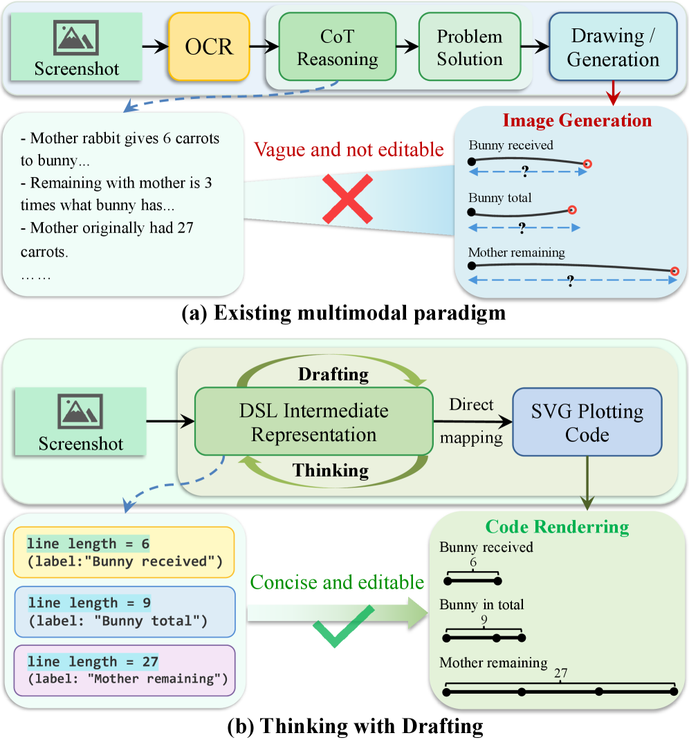 В отличие от существующих мультимодальных подходов, рассматривающих понимание изображений, текстовое рассуждение и визуальную генерацию как отдельные задачи, подход Thinking with Drafting (TwD) объединяет визуальное рассуждение, представляя его как логическую реконструкцию в минималистичном DSL.