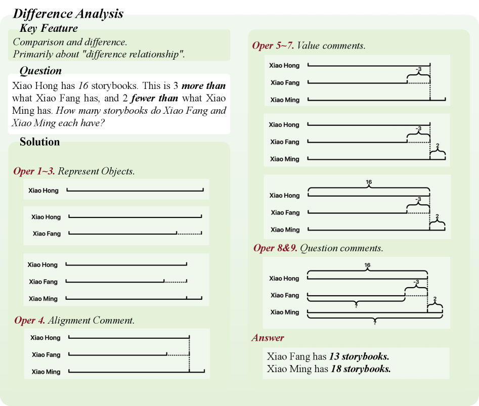Процесс 'Thinking with Drafting' позволяет модели решать задачи сравнения множества объектов, последовательно создавая их представления, выравнивая их топологию и кодируя количественные отношения в виде сегментов, что обеспечивает проверку геометрической структуры перед выполнением арифметических вычислений.