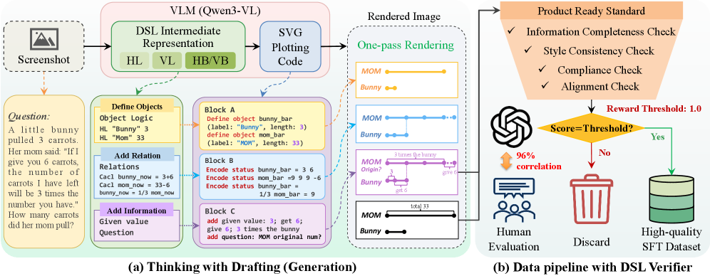 Предлагаемый подход к логическому мышлению, основанный на разработке черновиков, преобразует визуальную информацию и результаты оптического распознавания символов в графический язык логики, состоящий из сущностей, отношений и агрегаций, после чего, с помощью верификатора, оценивающего образцы по синтаксической корректности, визуальной полноте и логической согласованности, отбираются только высококачественные данные для обучения, гарантируя топологическую и геометрическую точность.