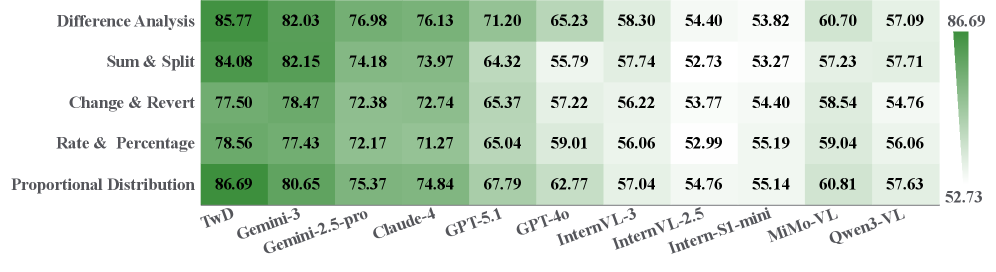 Сравнение производительности модели на различных типах задач визуальной алгебры показывает ее способность к обобщению и решению широкого спектра задач.