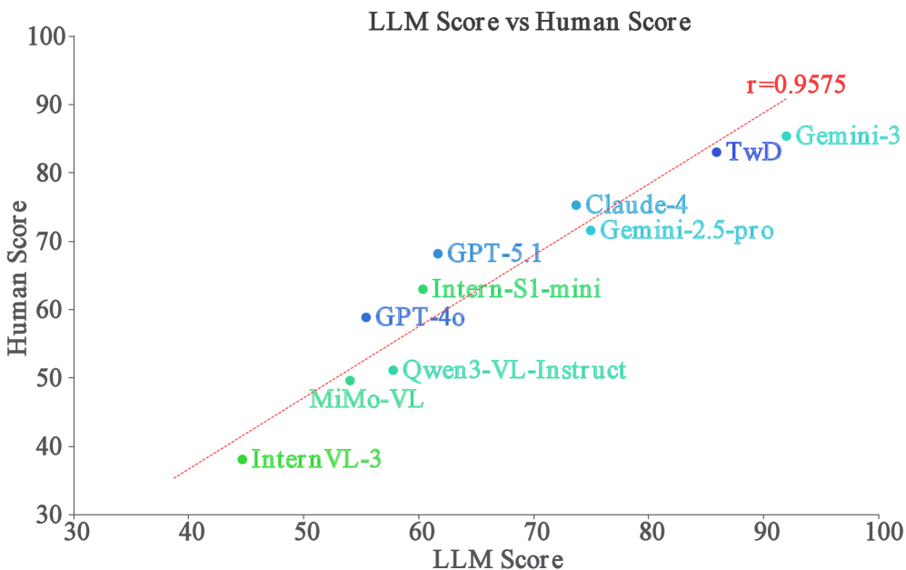 Результаты, полученные с использованием алгоритма VisAlg и оценки экспертов, демонстрируют высокую корреляцию.
