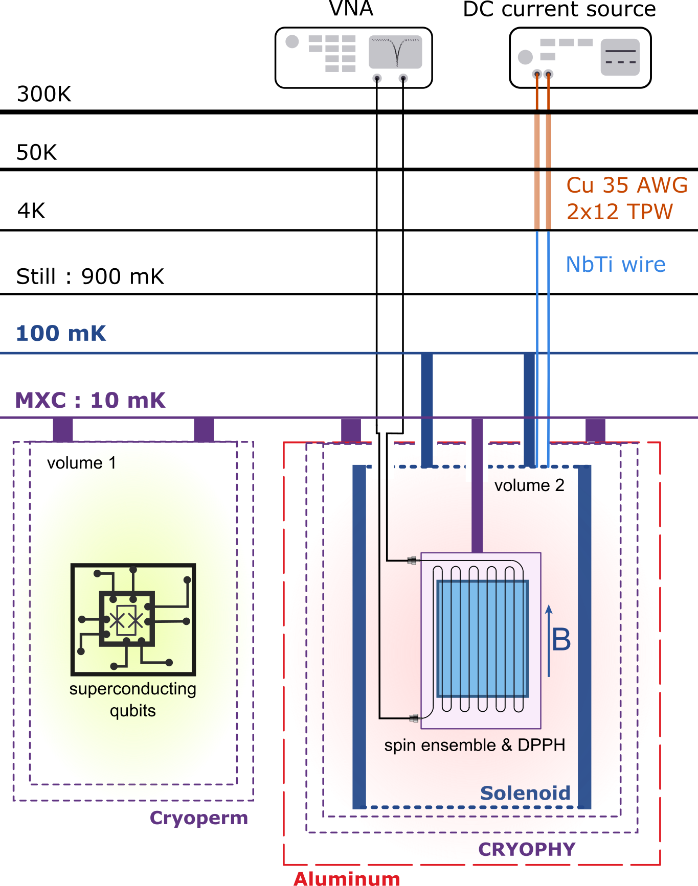 Разработанная разбавительная холодильная установка и гибридная криогенная система обеспечивают температурные стадии с минимальной температурой менее 10 мК, при этом сверхпроводящий соленоидный магнит, теплосвязанный с промежуточной холодной пластиной при температуре около 100 мК, питается через сверхпроводящие провода между смесителем и 4 К стадией, а также медными линиями постоянного тока между 4 К стадией и комнатной температурой.