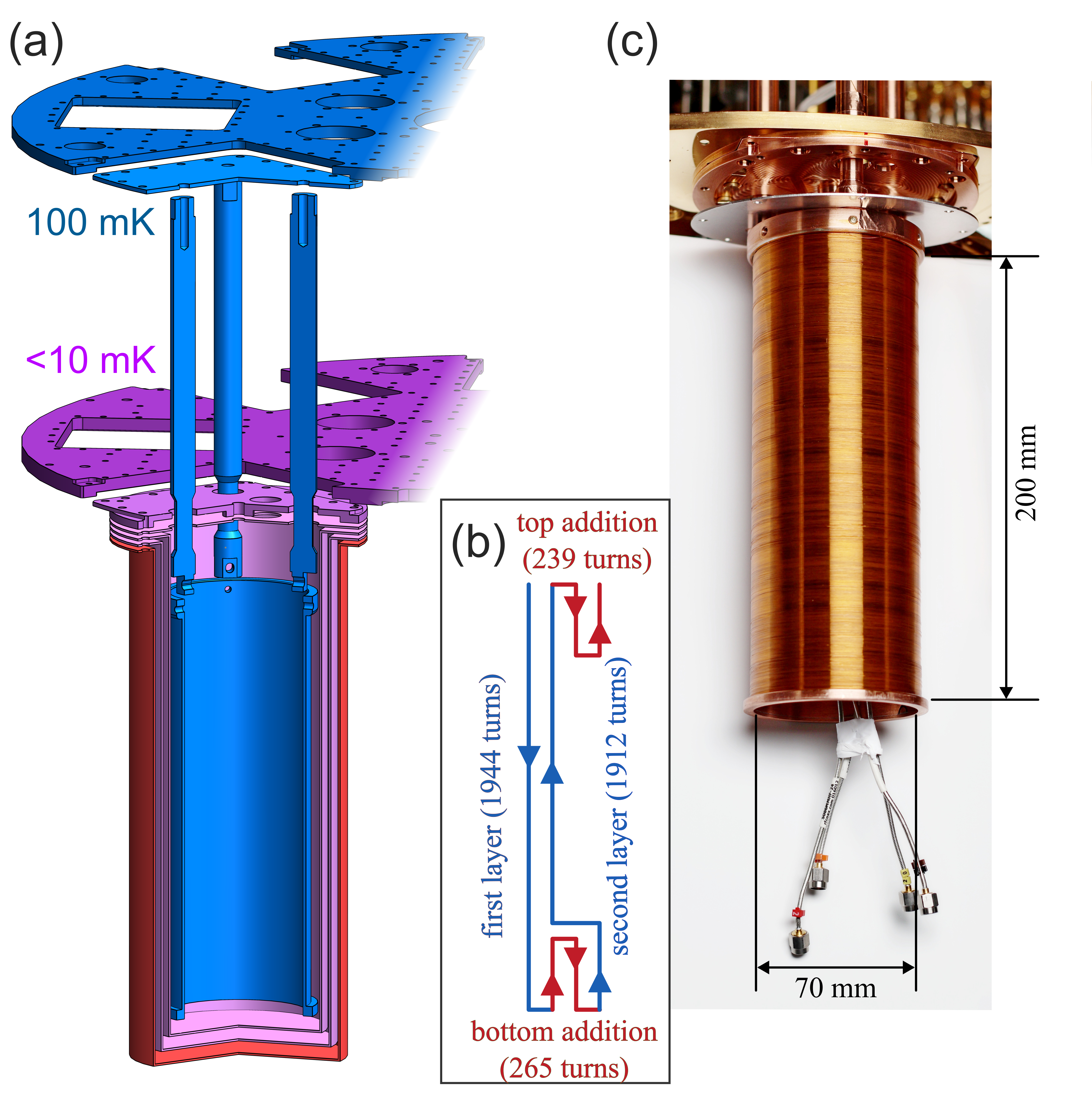Схема демонстрирует конструкцию образца, установленного в криостат, с цветовой кодировкой температурных ступеней (синий - 100 мК, фиолетовый - базовая пластина MXC), а также схему намотки и фотографию сверхпроводящего соленоида, используемого для создания магнитного поля.
