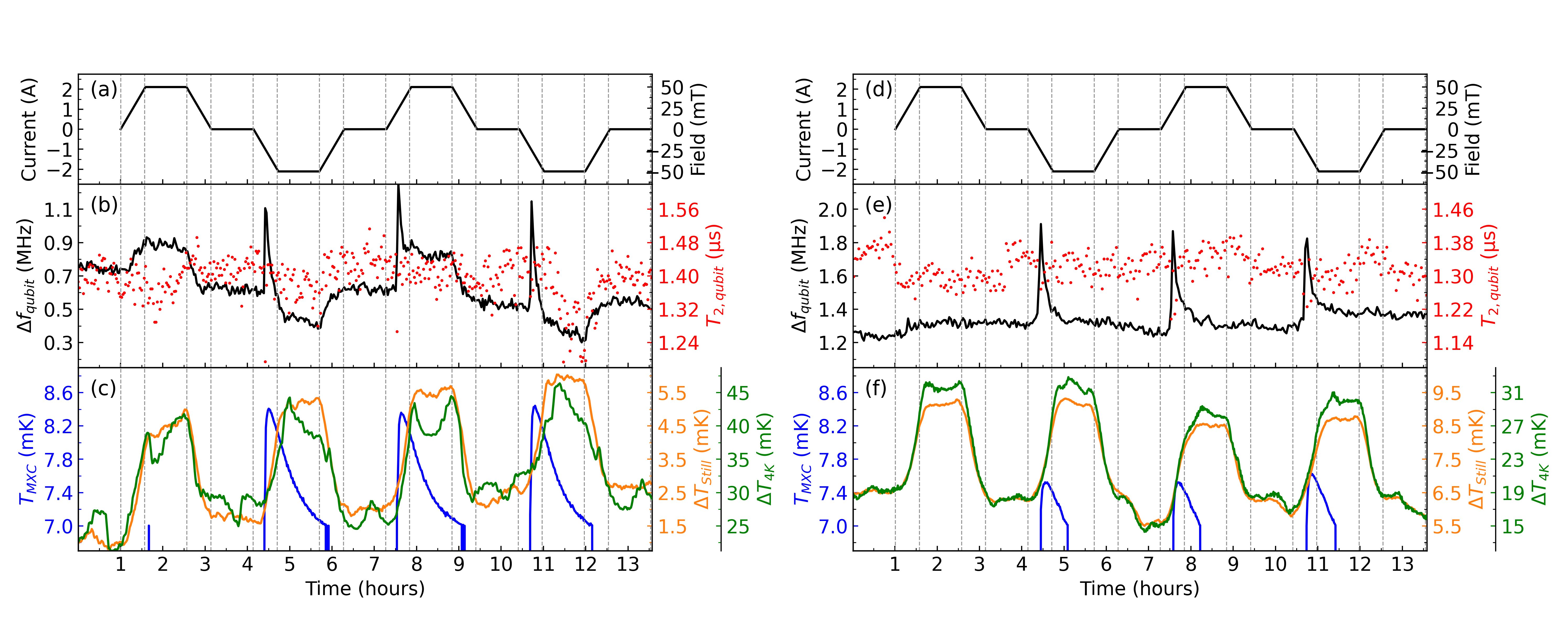 Измерения тока в катушке <span class="katex-eq" data-katex-display="false"> \Delta f_{qubit} </span>, частоты перехода кубита и температур на различных ступенях криостата показали, что использование трех экранов Cryophy® обеспечивает более стабильные условия по сравнению с конфигурацией из двух Cryophy® экранов и одного внешнего сверхпроводящего алюминиевого экрана.