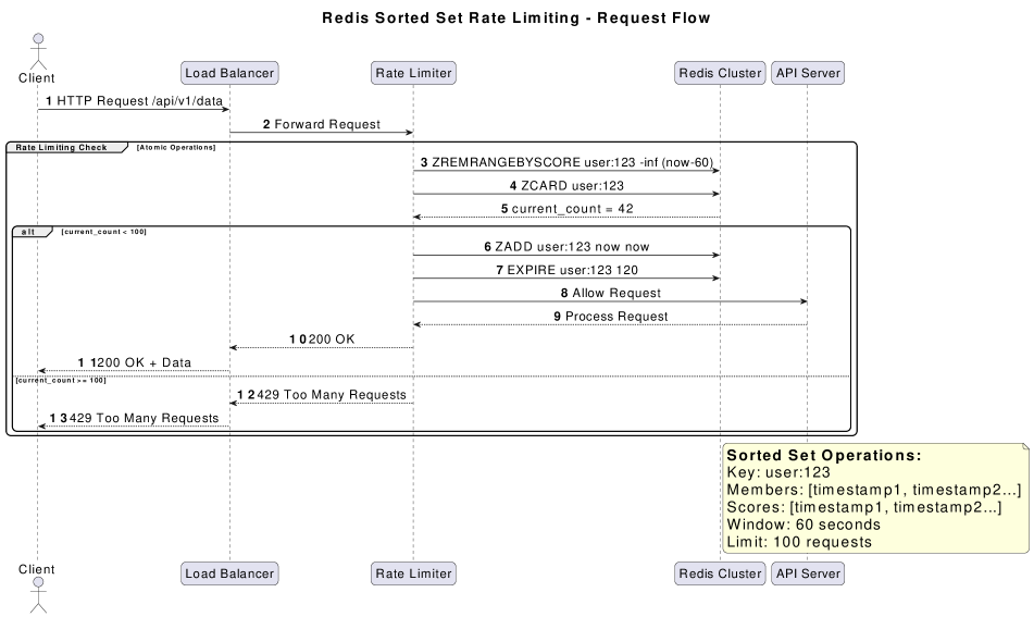 Redis Sorted Set rate limiting utilizes atomic operations to enforce a rolling window policy, ensuring request handling constraints are met.