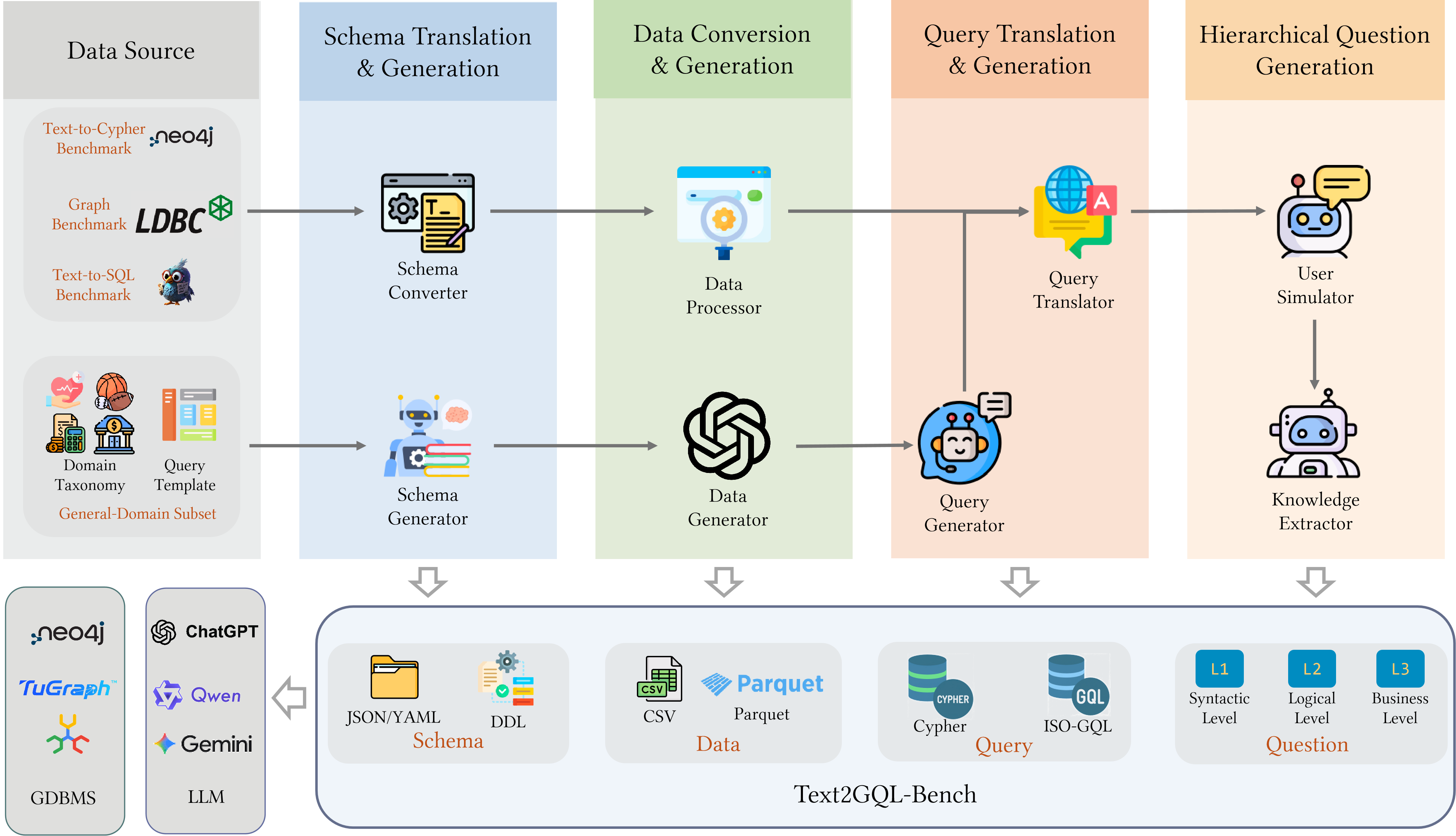 Разработанный фреймворк создает датасет для преобразования текста в GQL, последовательно переводя схемы данных, конвертируя и генерируя данные, транслируя запросы из Cypher или SQL и генерируя иерархические вопросы для различных уровней абстракции.
