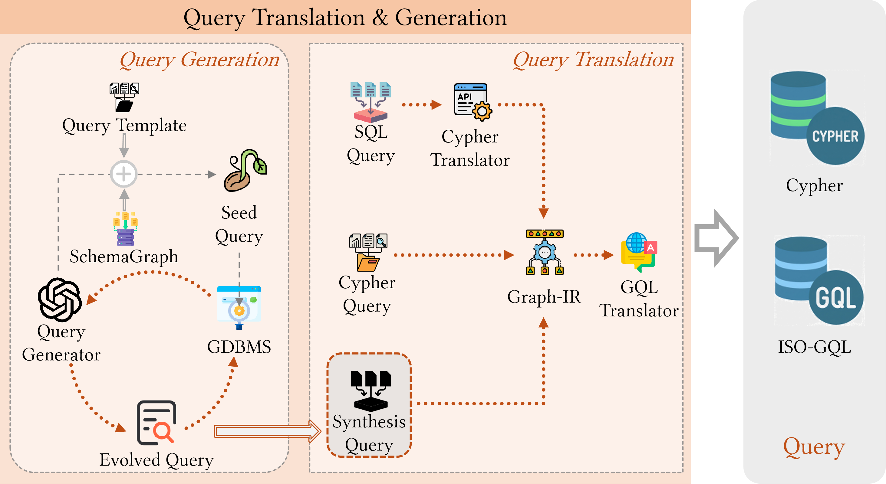 Процесс преобразования запросов включает в себя перевод существующих SQL и Cypher запросов в промежуточный формат Graph-IR, а затем в целевые GQL запросы, а также генерацию Cypher запросов с использованием LLM и последующий перевод в GQL.