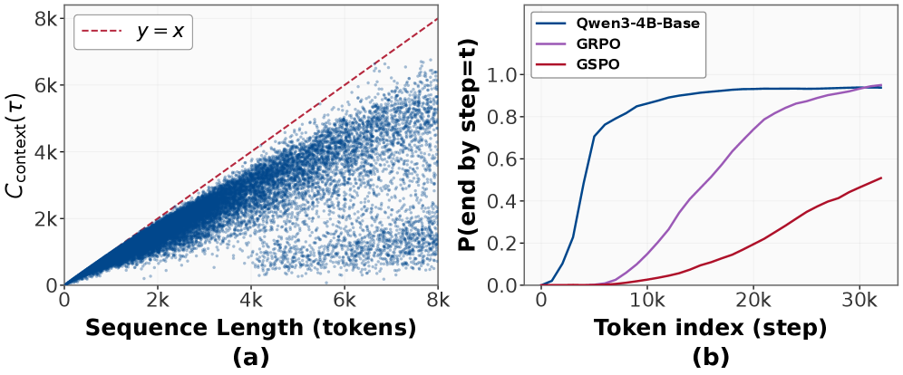 Ограниченная длина траектории препятствует полному использованию потенциала исследования, поскольку вероятность достижения отдаленных состояний экспоненциально снижается, создавая эффект 