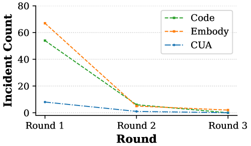 Progressively refined guardrails demonstrably reduced incident counts across three iterative rounds of testing.
