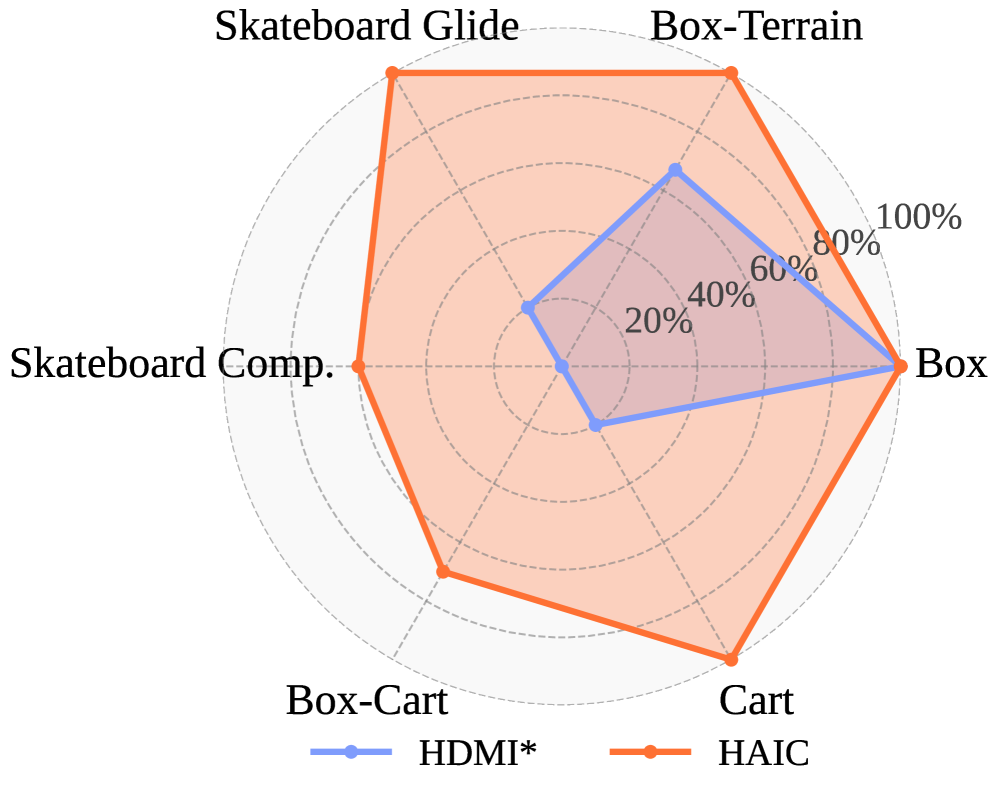 Алгоритм HAIC демонстрирует превосходство над базовым уровнем при решении задач, связанных со сложными взаимодействиями, особенно с недостаточно управляемыми объектами.