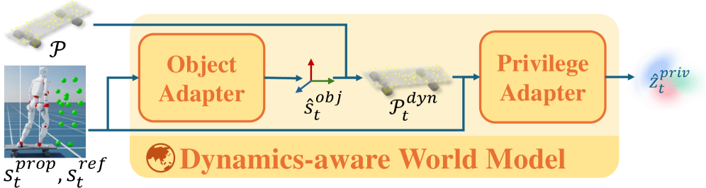 Наша динамически-осведомленная мировая модель предсказывает динамику объектов на основе проприоцепции и проецирует её на статический геометрический априори для реконструкции информации, недоступной из наблюдений.