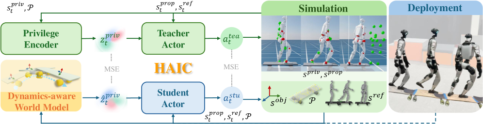 Обучение политик с нуля в симуляции с использованием привилегированного учителя и динамически осведомлённого ученика позволяет успешно решать задачи устойчивого взаимодействия, например, катание на скейтборде для реального человекоподобного робота.