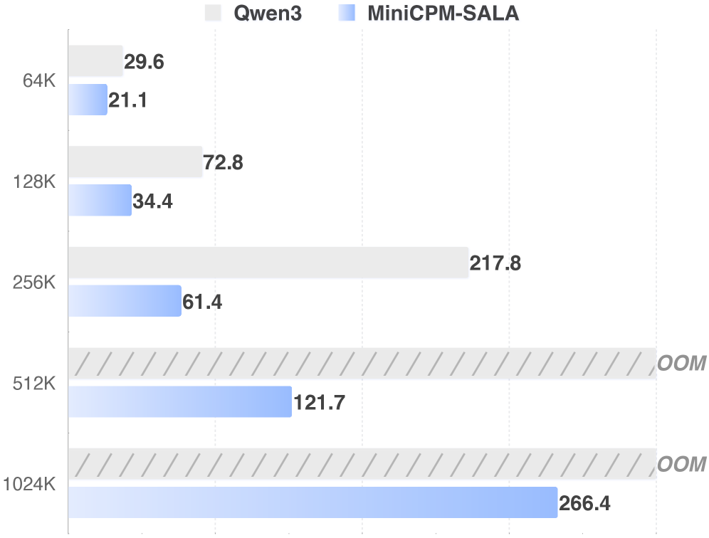 Сравнение скорости работы моделей Qwen3-8B и MiniCPM-SALA показывает, что время получения первого токена (TTFT), отражающее задержку при предварительной обработке, и общая задержка (end-to-end), включающая предварительную обработку и генерацию 1K токенов, различаются для каждой протестированной длины последовательности.