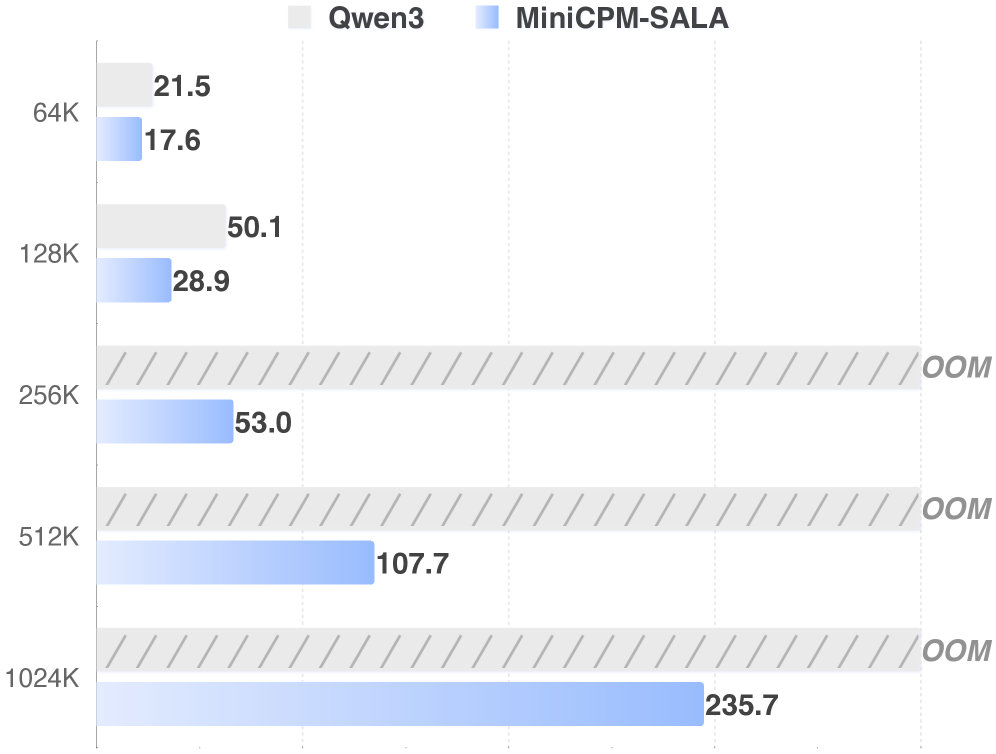 Сравнение скорости работы моделей Qwen3-8B и MiniCPM-SALA показывает, что обе модели обрабатывают входные последовательности и генерируют 1K токенов, демонстрируя различия в скорости обработки.