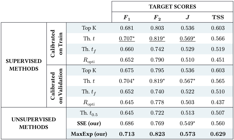 Результаты, представленные в таблице, демонстрируют, что наилучшие показатели в рамках Case Study 3 достигаются методами, выделенными жирным шрифтом (для неконтролируемого обучения) и подчеркиванием (для контролируемого обучения), при этом результаты, статистически не отличающиеся от MaxExp (p < 0.05), отмечены звездочкой.