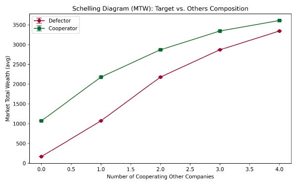 На диаграмме Шеллінга, отображающей совокупное благосостояние рынка, демонстрируется, что сотрудничество, определяемое как инвестиции в смягчение последствий в размере 0,5% от капитала, может привести к значительному увеличению общего благосостояния, в то время как дезертирство, напротив, ведет к его снижению, особенно при увеличении числа других кооперативных стратегий.
