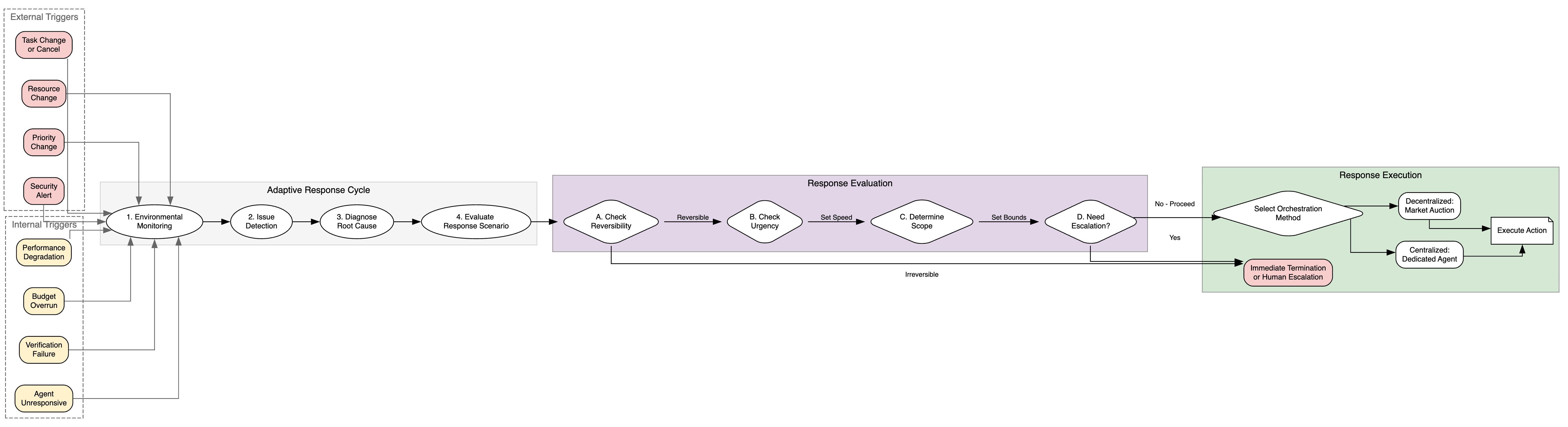 Environmental triggers dynamically prompt re-evaluation of task delegation, enabling runtime adjustments to coordination strategies.