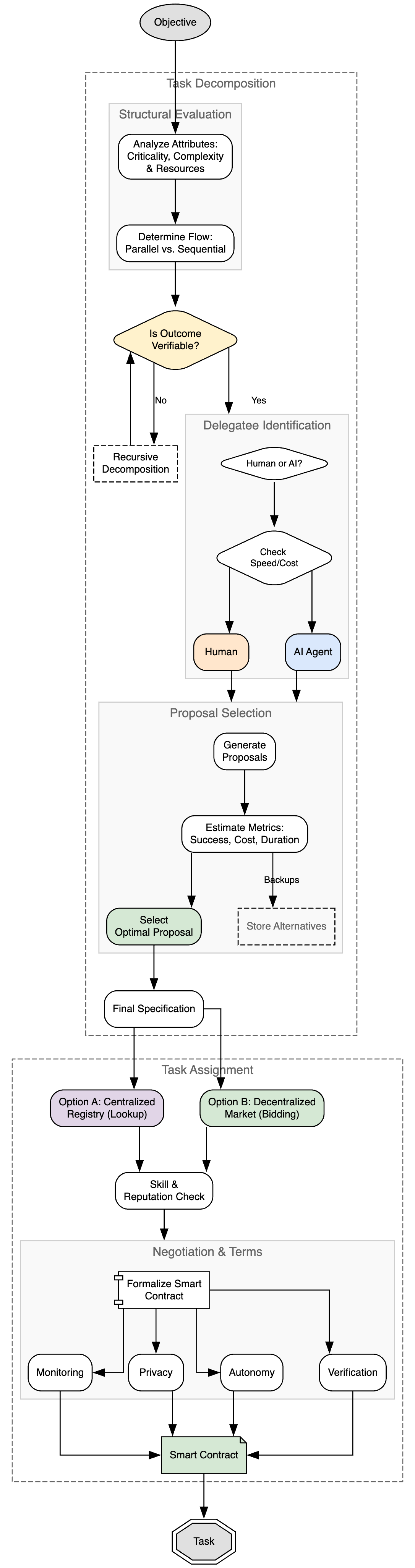 The systematic breakdown of tasks into manageable components, coupled with their strategic allocation, forms the bedrock of efficient operation, acknowledging that even complex systems are ultimately governed by the principles of decomposition and assignment.