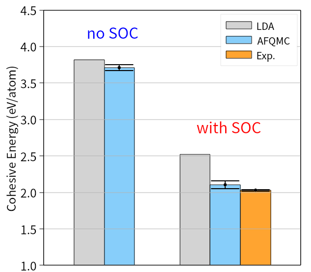 Density functional theory-LDA and phaseless projected wave-AFQMC calculations, including finite-size corrections and stochastic uncertainties, closely match experimental measurements of the cohesive energy of bulk lead <span class="katex-eq" data-katex-display="false">Pb</span>.