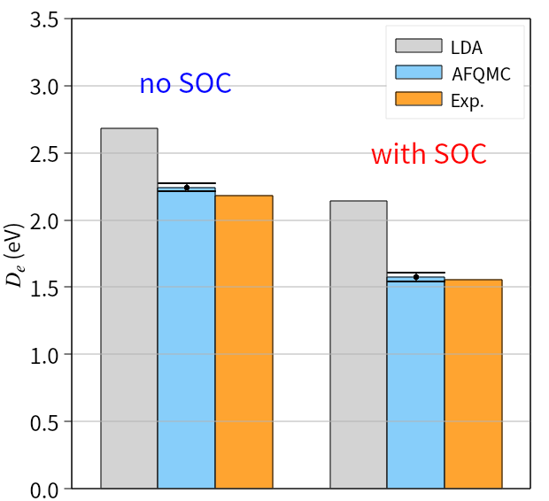Calculations employing both spin-restricted (SR) and spin-unrestricted (FR) approaches assess the dissociation energy of molecular iodine <span class="katex-eq" data-katex-display="false">I_2</span>, with density functional theory-local density approximation (DFT-LDA) and phaseless projected auxiliary-field quantum Monte Carlo (pw-AFQMC) methods providing results that are compared against experimental data, demonstrating the impact of spin-orbit coupling (SOC) on the accuracy of these computational techniques as indicated by the statistical uncertainties represented in the pw-AFQMC calculations.