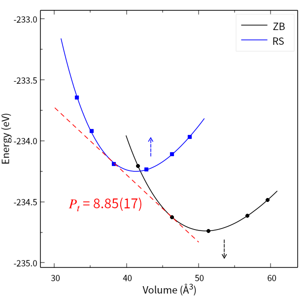 The equation of state curves for zincblende (ZB) and rocksalt (RS) phases of indium phosphide, fitted to the third-order Birch-Murnaghan equation and validated by phaseless pw-AFQMC calculations (markers represent data with stochastic errors smaller than marker size), reveal a transition pressure <span class="katex-eq" data-katex-display="false">P_t</span> determined by the common tangent to the two curves, with residual finite-size errors indicated by arrows.