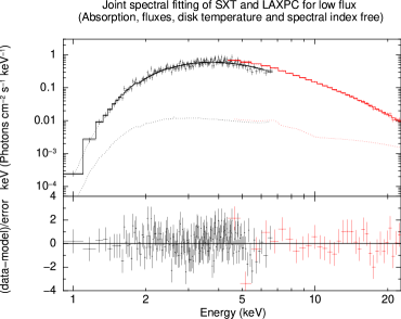 Анализ спектров рентгеновского излучения источника GRS 1915+105, полученных при помощи приборов AstroSat SXT/LAXPC в диапазоне энергий 1.0-25.0 кэВ, выявил различия в спектральных характеристиках при высокой и низкой яркости, указывающие на изменения в физических процессах, происходящих вокруг объекта, и подтверждающие сложность моделирования подобных систем.