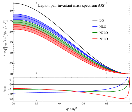 The perturbative calculation of the [latex]q^2[/latex] spectrum in [latex]b \rightarrow u \ell \bar{\nu}_{\ell}[/latex] decay, carried out to order [latex]\mathcal{O}(\alpha_s^3)[/latex] within the [latex]b\bar{b}[/latex] quark pole mass scheme, demonstrates a predictable sensitivity to the renormalization scale μ, evidenced by variations obtained using a conventional band defined by [latex]m_{b,os}/2[/latex] and [latex]m_{b,os}[/latex], and normalized by [latex]m_{b,os}^2[/latex].