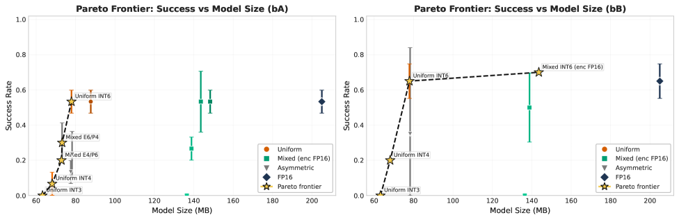 В ходе исследования смешанных битовых моделей, удалось выявить стабильный участок в 8/6-битовом диапазоне, чувствительный к распределению ресурсов переход в 4-битовом режиме и коллапс производительности в 3-битовом диапазоне, что демонстрирует компромисс между успешностью и размером модели и позволяет определить не доминируемые точки Парето для оптимальной конфигурации.