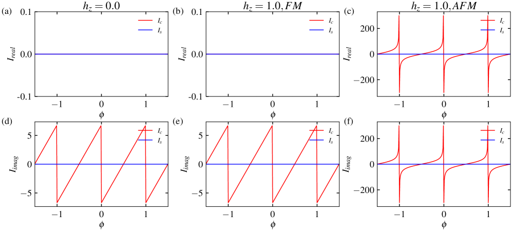 Зависимость действительной и мнимой частей тока от магнитного потока демонстрирует различные поведения для случаев отсутствия, однородного (ферромагнитного) и стробоскопического (антиферромагнитного) зеемановских полей, при этом вклад заряда (синяя линия) и спина (красная линия) в общий ток различается в каждом из этих режимов.