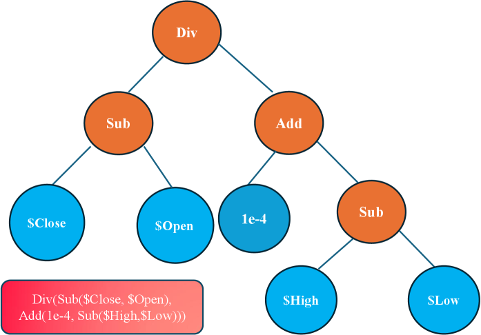 The alpha factor, quantifying normalized daily price change, is calculated using features and operators detailed in Appendix A.3 and visualized on the Abstract Syntax Tree (AST) and expression view.
