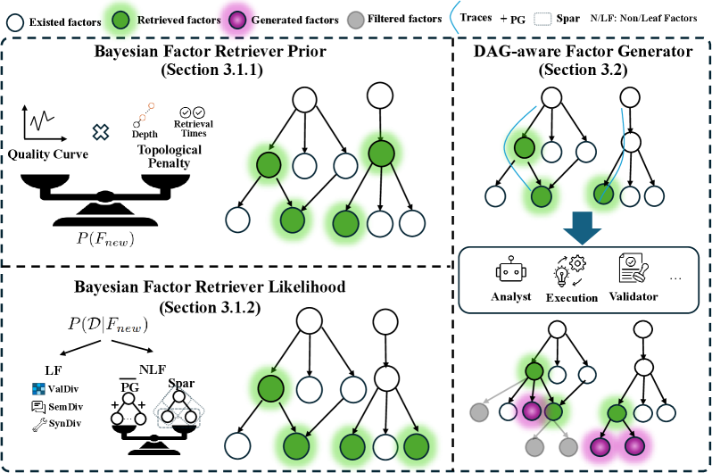 AlphaPROBE establishes a closed-loop framework wherein a Bayesian Factor Retriever intelligently selects promising factors based on a balance of inherent quality, diversity, topological relationships, and lineage, subsequently leveraging a multi-agent, DAG-aware Factor Generator to create novel factors-a process acknowledging that even sophisticated generative systems will inevitably accrue technical debt as production demands evolve.
