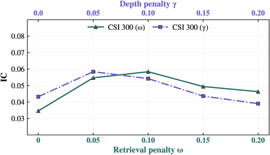 A sensitivity analysis of AlphaPROBE demonstrates its robustness to variations in key parameters.