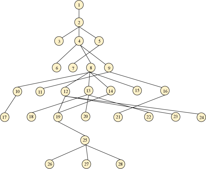 Analysis of interday price movements in the CSI 300 reveals a topological structure of mining factors, with node indices corresponding to Factor IDs detailed in Table A.3.