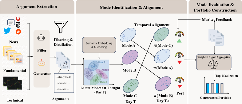 The system distills raw multimodal data into structured investment arguments, then uncovers latent market consensus by identifying representative modes of thought through probabilistic clustering and modeling their temporal alignment, ultimately filtering logical noise by evaluating the historical profitability of these modes to ensure portfolio guidance by robust, enduring narratives.