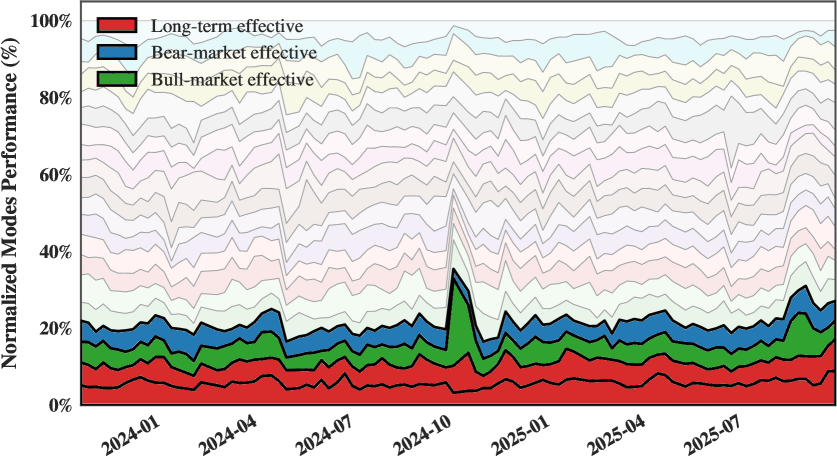 The stack plot demonstrates how the prevalence of different Modes of Thought dynamically shifts over time in response to changing market conditions within the CSI 300.