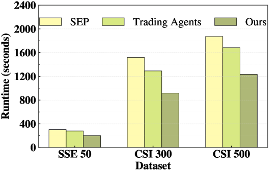 MEME achieves competitive average daily running times compared to state-of-the-art large language model baselines.