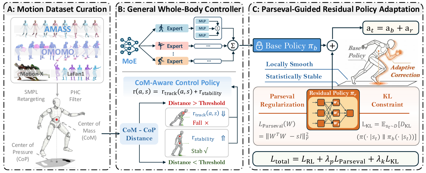This framework establishes a method for rapidly adapting humanoid motion through a three-stage process: construction of a specialized motion dataset utilizing human-to-humanoid retargeting and physical signals, training a comprehensive whole-body controller employing a Mixture-of-Experts architecture and Center-of-Mass-Aware control, and finally, achieving swift adaptation via Parseval-guided residual policy learning.