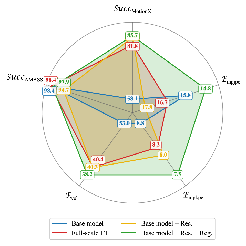 The policy rapidly adapts to new environments like LaFan1 and MotionX while maintaining performance on the AMASS dataset.