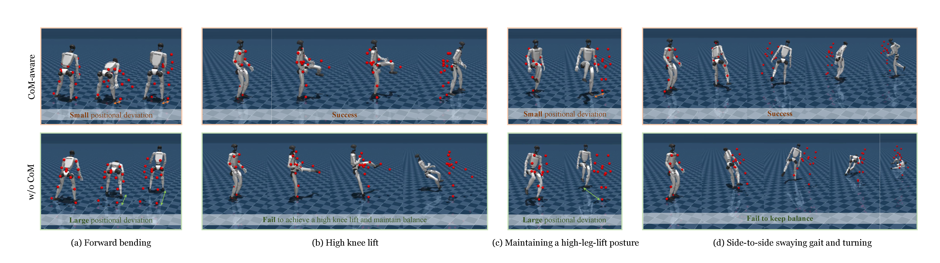 CoM-Aware Control consistently stabilizes representative motions-including forward bending, high knee/leg lifts, and turning-whereas the baseline control strategy frequently results in instability and falls.
