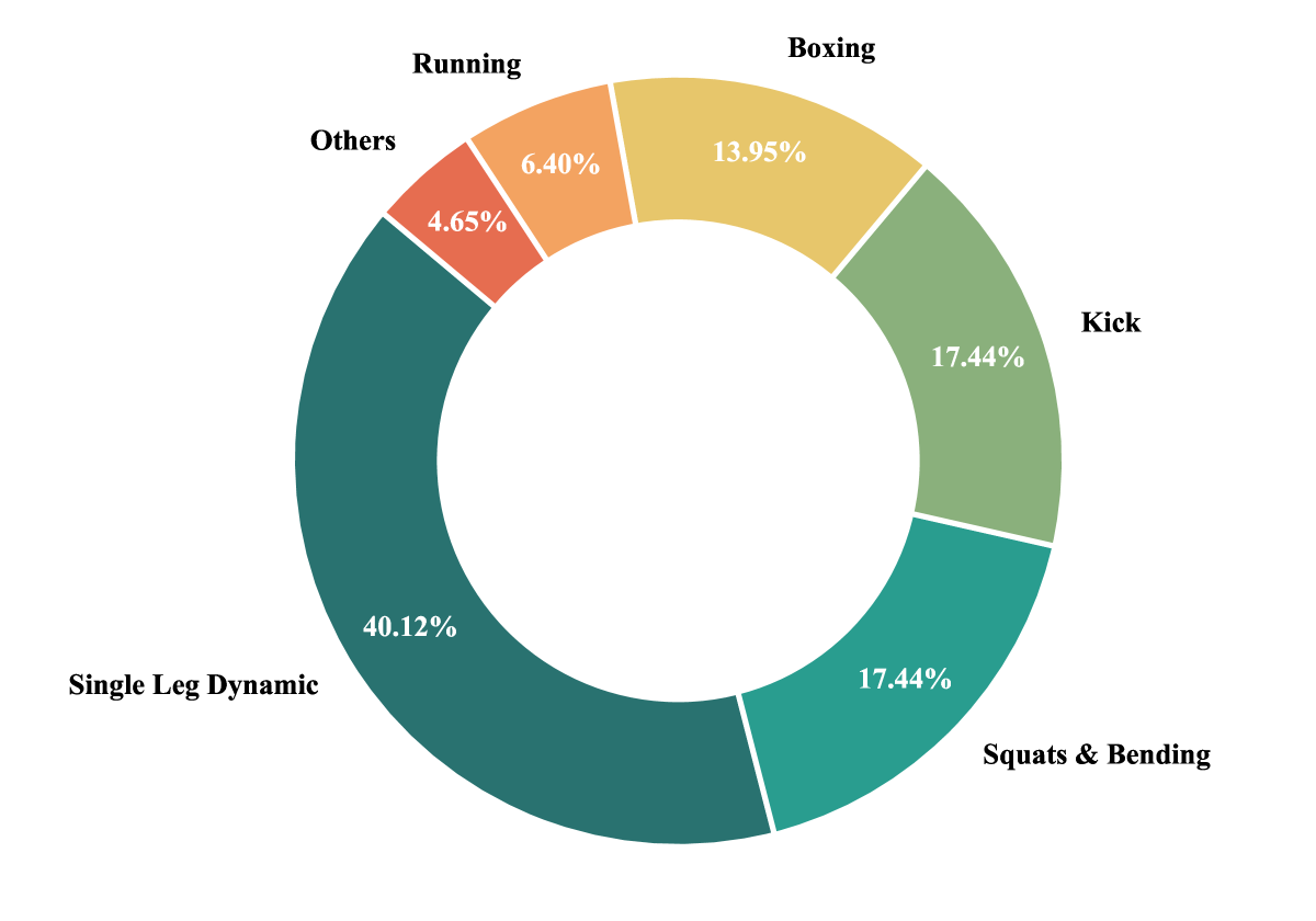 The out-of-distribution (OOD) high-dynamic dataset comprises a diverse range of scenarios designed to rigorously test generalization capabilities.