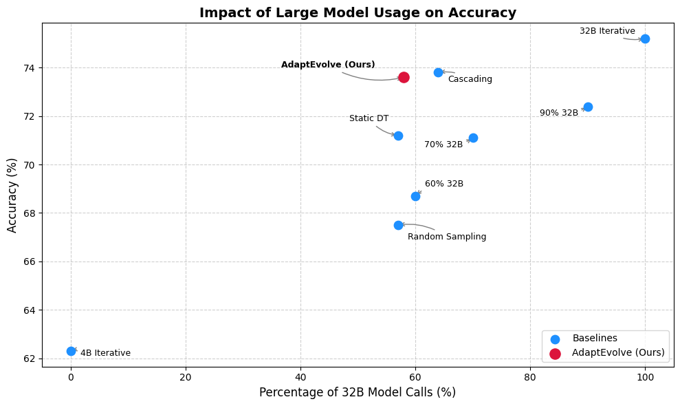 В исследовании LiveCodeBench стратегия AdaptEvolve демонстрирует существенно более выгодное соотношение между точностью и использованием больших моделей, достигая почти максимальной производительности при использовании лишь 58% ресурсов, в отличие от базового подхода Cascading и случайной выборки.